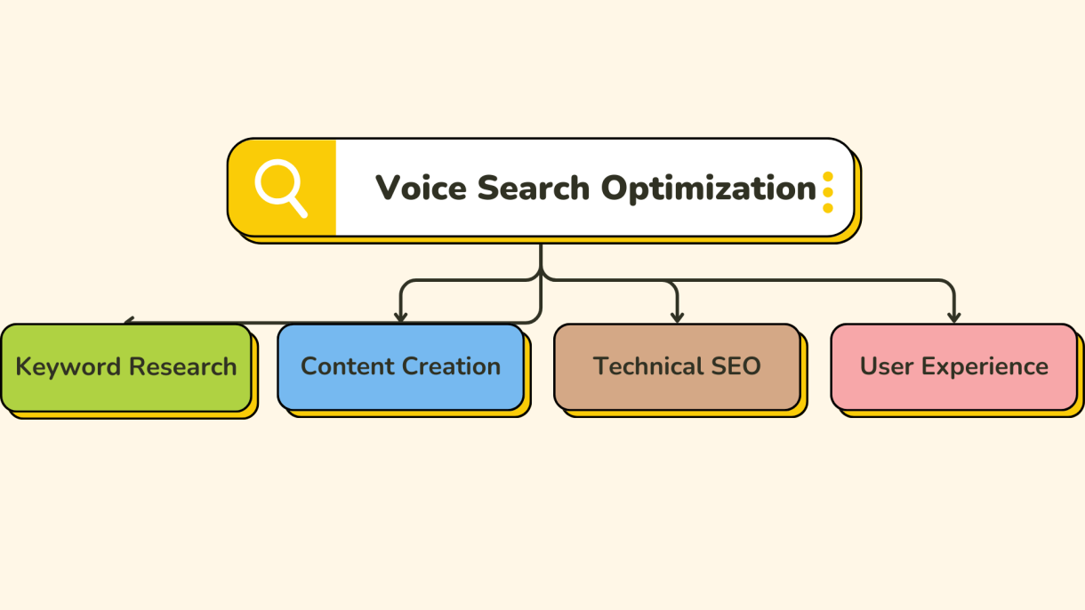 Local Voice Search